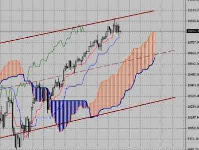 Фондовый индекс Dow Jones-технический анализ (29.03.10-02.04.10)