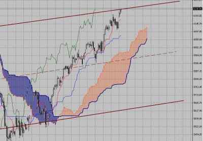 Фондовый индекс DAX-технический анализ (05.04.10-09.04.10)