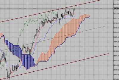 Фондовый индекс FTSE-технический анализ (05.04.10-09.04.10)
