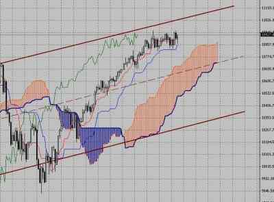 Фондовый индекс Доу Джонса (Dow Jones)-технический анализ (05.04.10-09.04.10)