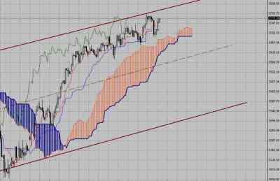 Фондовый индекс FTSE-технический анализ (12.04.10-16.04.10)
