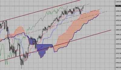 Фондовый индекс Доу Джонса (Dow Jones)-технический анализ (12.04.10-16.04.10)