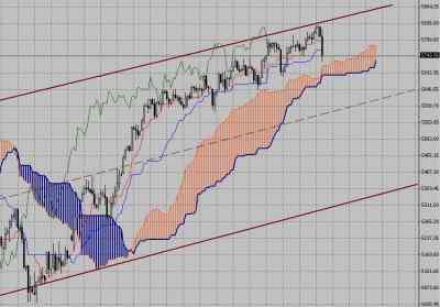 Фондовый индекс FTSE-технический анализ (19.04.10-23.04.10)