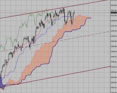 Фондовый индекс DAX-технический анализ (26.04.10-30.04.10)