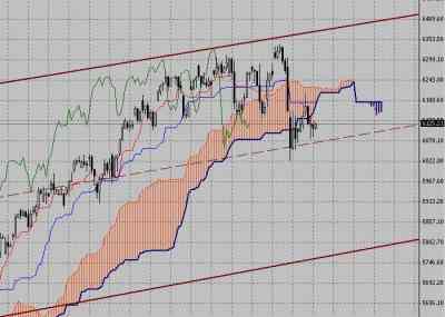 Фондовый индекс DAX-технический анализ (03.05.10-07.05.10)