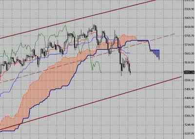 Фондовый индекс FTSE-технический анализ (03.05.10-07.05.10)