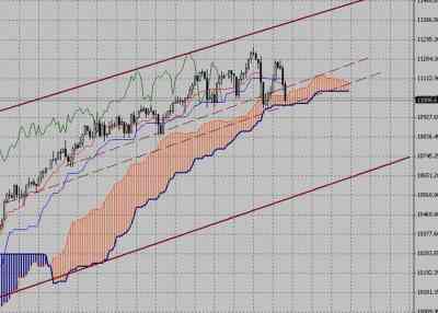 Фондовый индекс Доу Джонса (Dow Jones)-технический анализ (03.05.10-07.05.10)