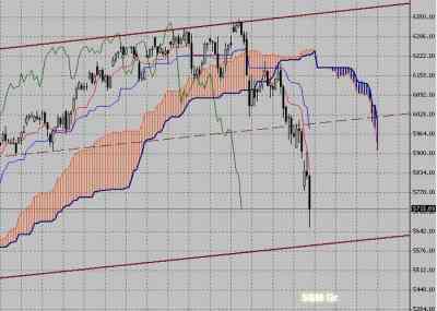 Фондовый индекс DAX-технический анализ (10.05.10-14.05.10)