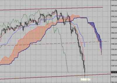 Фондовый индекс FTSE-технический анализ (10.05.10-14.05.10)