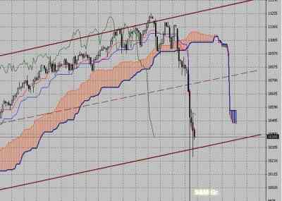 Фондовый индекс Доу Джонса (Dow Jones)-технический анализ (10.05.10-14.05.10)