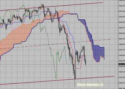Фондовый индекс FTSE-технический анализ (17.05.10-21.05.10)