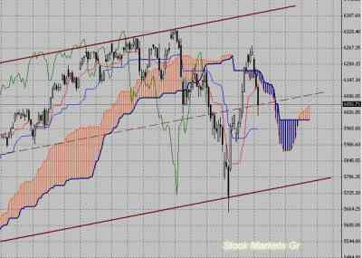 Фондовый индекс DAX-технический анализ (17.05.10-21.05.10)