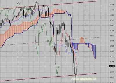 Фондовый индекс Доу-Джонса (Dow Jones)-технический анализ (24.05.10-28.05.10)