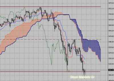 Фондовый индекс FTSE-технический анализ (24.05.10-28.05.10)