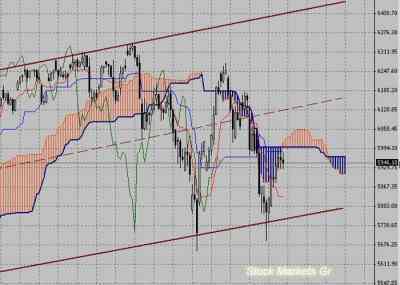 Фондовый индекс DAX-технический анализ (31.05.10-04.06.10)
