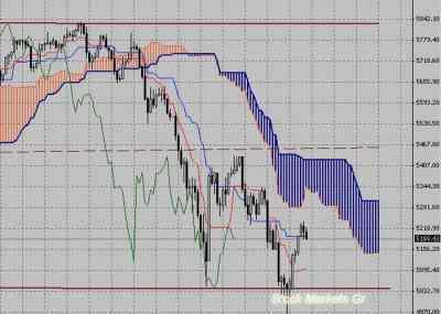 Фондовый индекс FTSE-технический анализ (31.05.10-04.06.10)