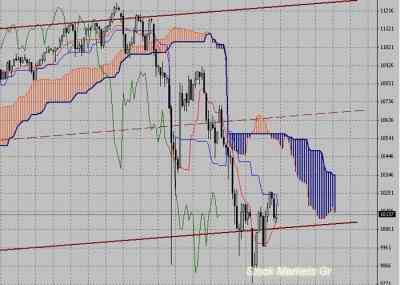 Фондовый индекс Доу-Джонса (Dow Jones)-технический анализ (31.05.10-04.06.10)