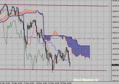 Фондовый индекс Доу-Джонса (Dow Jones)-технический анализ (07.06.10-11.06.10)
