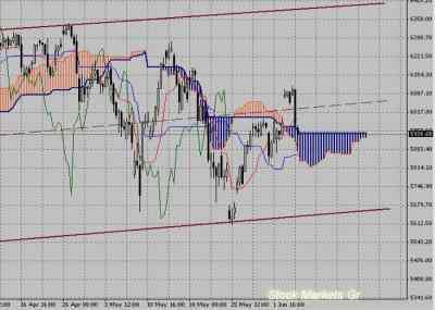 Фондовый индекс DAX-технический анализ (07.06.10-11.06.10)