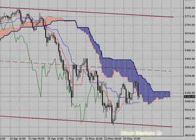 Фондовый индекс FTSE-технический анализ (07.06.10-11.06.10)