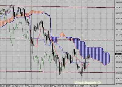 Фондовый индекс Доу-Джонса (Dow Jones)-технический анализ (14.06.10-18.06.10)