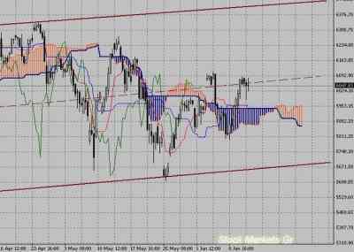 Фондовый индекс DAX-технический анализ (14.06.10-18.06.10)