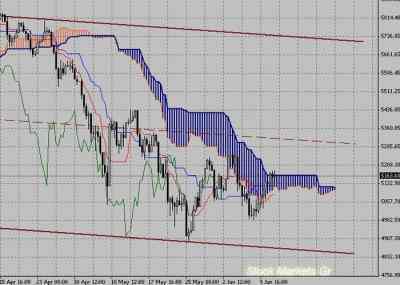 Фондовый индекс FTSE-технический анализ (14.06.10-18.06.10)