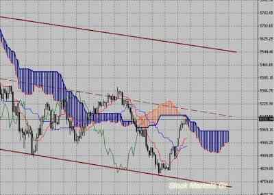 Фондовый индекс FTSE-технический анализ (12.07.10-16.07.10)