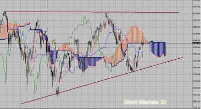 Фондовый индекс DAX-технический анализ (12.07.10-16.07.10)