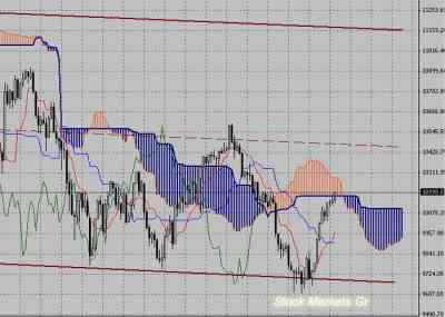 Фондовый индекс Доу-Джонса (Dow Jones)-технический анализ (12.07.10-16.07.10)