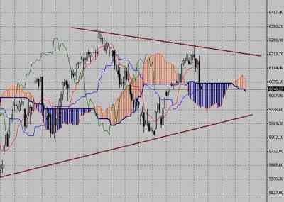 Фондовый индекс DAX-технический анализ (19.07.10-23.07.10)