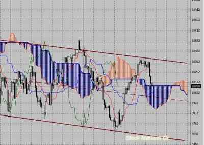 Фондовый индекс Доу-Джонса (Dow Jones)-технический анализ (19.07.10-23.07.10)