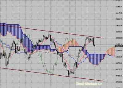 Фондовый индекс FTSE-технический анализ (19.07.10-23.07.10)