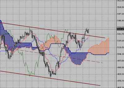 Фондовый индекс FTSE-технический анализ (26.07.10-30.07.10)