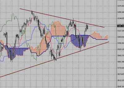 Фондовый индекс DAX-технический анализ (26.07.10-30.07.10)