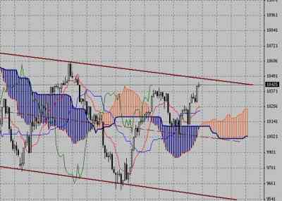 Фондовый индекс Доу-Джонса (Dow Jones)-технический анализ (26.07.10-30.07.10)