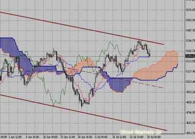 Фондовый индекс FTSE-технический анализ (02.08.10-06.08.10)