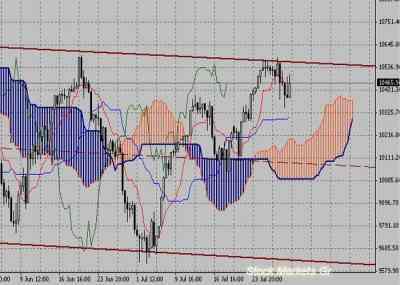 Фондовый индекс Доу-Джонса (Dow Jones)-технический анализ (02.08.10-06.08.10)