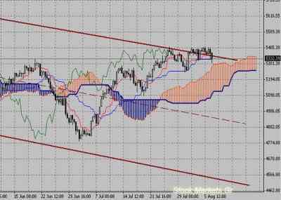 Фондовый индекс FTSE-технический анализ (09.08.10-13.08.10)