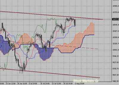 Фондовый индекс Доу-Джонса (Dow Jones)-технический анализ (09.08.10-13.08.10)