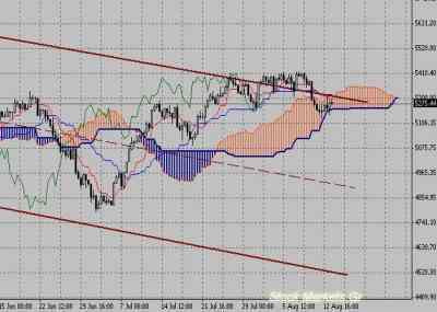Фондовый индекс FTSE-технический анализ (16.08.10-20.08.10)