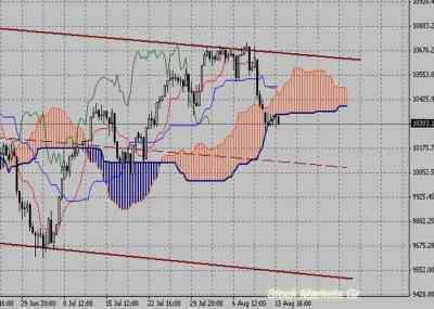 Фондовый индекс Доу-Джонса (Dow Jones)-технический анализ (16.08.10-20.08.10)