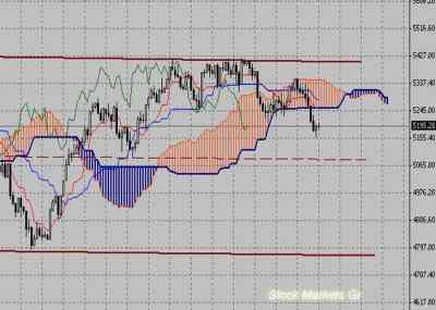 Фондовый индекс FTSE-технический анализ (23.08.10-27.08.10)