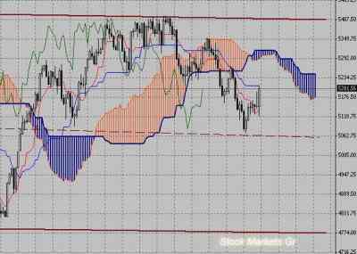 Фондовый индекс FTSE-технический анализ (30.08.10-03.09.10)