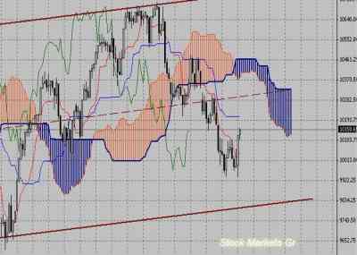 Фондовый индекс Доу-Джонса (Dow Jones)-технический анализ (30.08.10-03.09.10)