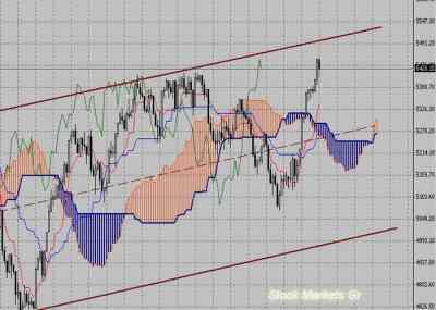 Фондовый индекс FTSE-технический анализ (06.09.10-10.09.10)