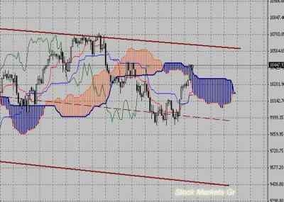 Фондовый индекс Доу-Джонса (Dow Jones)-технический анализ (06.09.10-10.09.10)