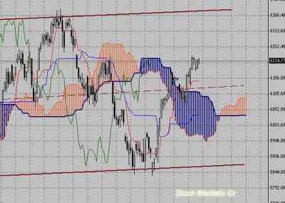 Фондовый индекс DAX-технический анализ (13.09.10-17.09.10)