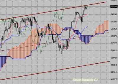 Фондовый индекс FTSE-технический анализ (13.09.10-17.09.10)