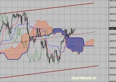 Фондовый индекс Доу-Джонса (Dow Jones)-технический анализ (13.09.10-17.09.10)